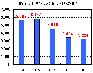 都内におけるひったくり認知件数の推移